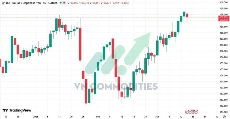 JPY đang gần mức yếu nhất năm so với USD, giao dịch quang 159.28 tại Tokyo